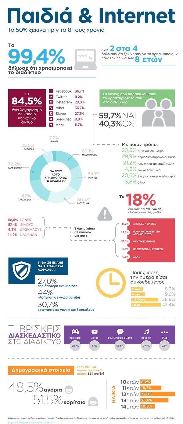 Kids & Internet Infographic