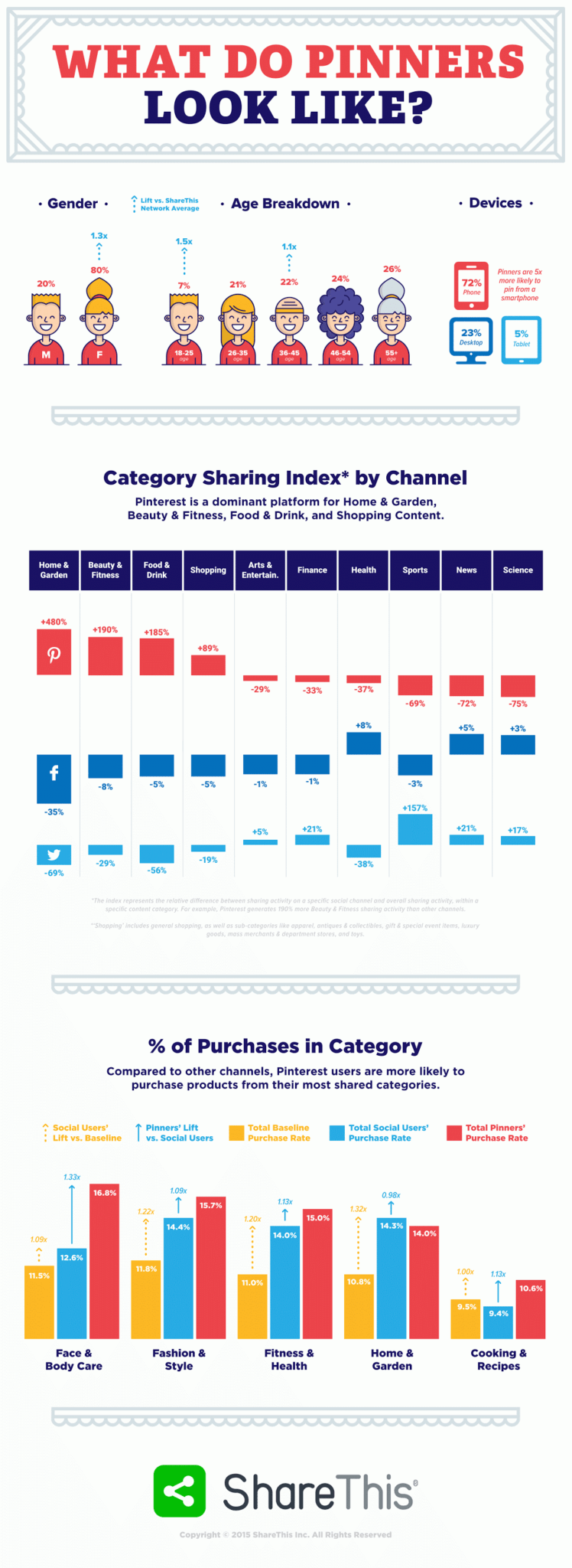 InfoGraphic: What Do Pinterest Users Look Like?